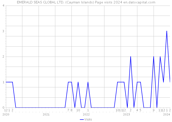 EMERALD SEAS GLOBAL LTD. (Cayman Islands) Page visits 2024 