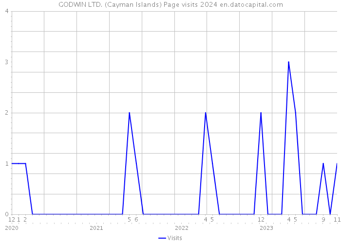 GODWIN LTD. (Cayman Islands) Page visits 2024 
