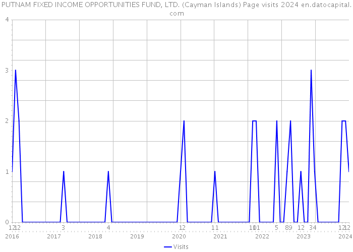 PUTNAM FIXED INCOME OPPORTUNITIES FUND, LTD. (Cayman Islands) Page visits 2024 