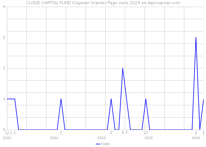 CLOUD CAPITAL FUND (Cayman Islands) Page visits 2024 