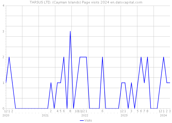 TARSUS LTD. (Cayman Islands) Page visits 2024 