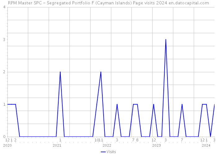 RPM Master SPC - Segregated Portfolio F (Cayman Islands) Page visits 2024 