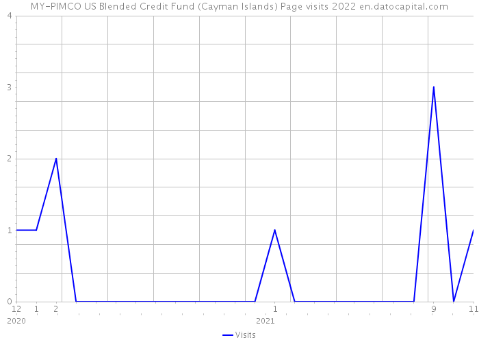 MY-PIMCO US Blended Credit Fund (Cayman Islands) Page visits 2022 