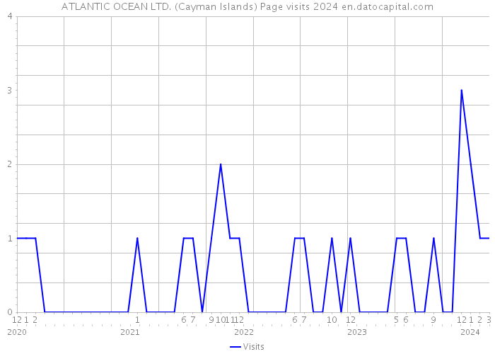 ATLANTIC OCEAN LTD. (Cayman Islands) Page visits 2024 