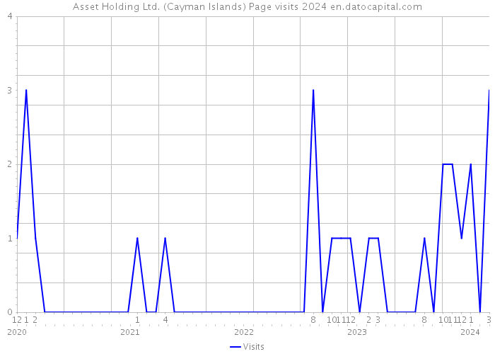 Asset Holding Ltd. (Cayman Islands) Page visits 2024 