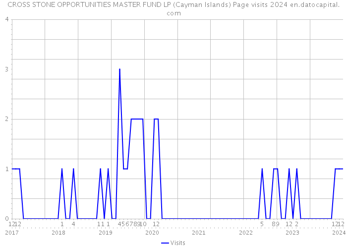 CROSS STONE OPPORTUNITIES MASTER FUND LP (Cayman Islands) Page visits 2024 