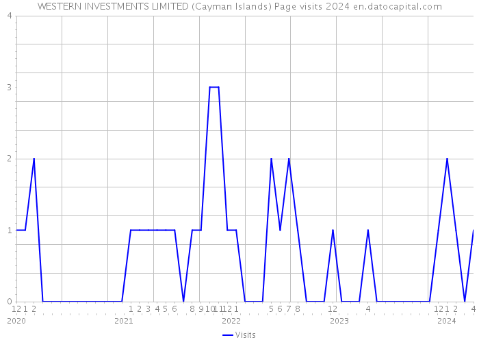 WESTERN INVESTMENTS LIMITED (Cayman Islands) Page visits 2024 