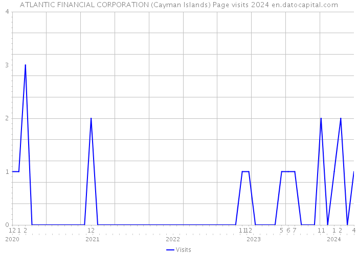 ATLANTIC FINANCIAL CORPORATION (Cayman Islands) Page visits 2024 