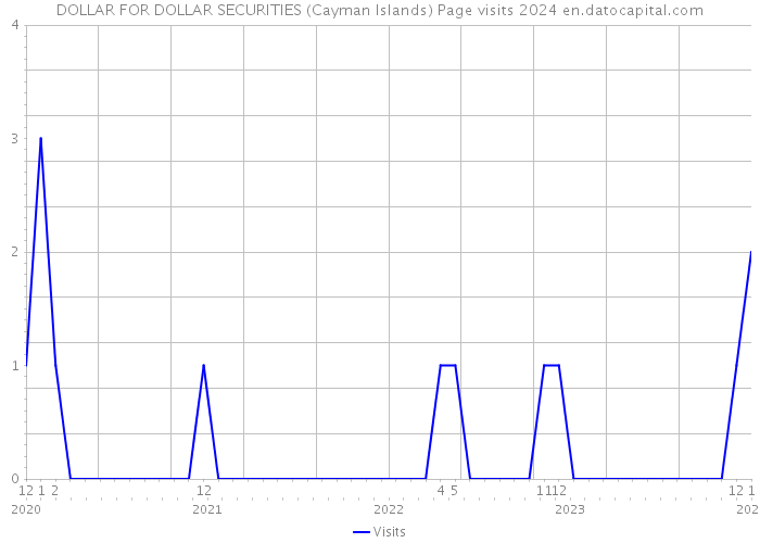 DOLLAR FOR DOLLAR SECURITIES (Cayman Islands) Page visits 2024 