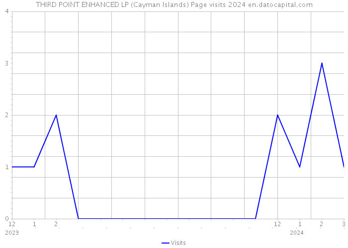 THIRD POINT ENHANCED LP (Cayman Islands) Page visits 2024 