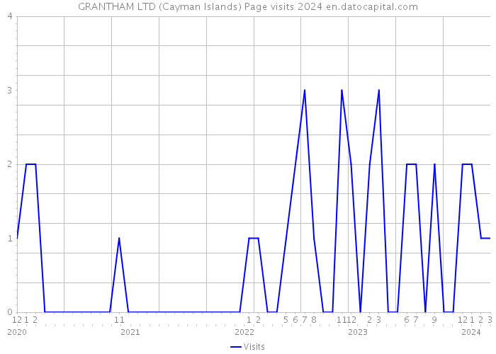 GRANTHAM LTD (Cayman Islands) Page visits 2024 