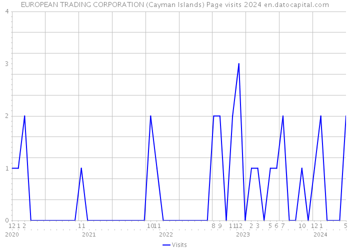 EUROPEAN TRADING CORPORATION (Cayman Islands) Page visits 2024 