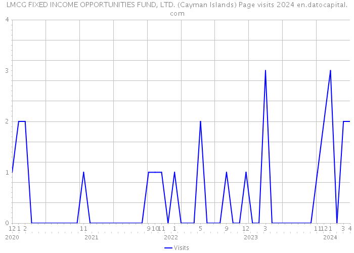 LMCG FIXED INCOME OPPORTUNITIES FUND, LTD. (Cayman Islands) Page visits 2024 