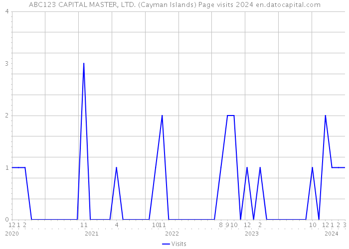 ABC123 CAPITAL MASTER, LTD. (Cayman Islands) Page visits 2024 
