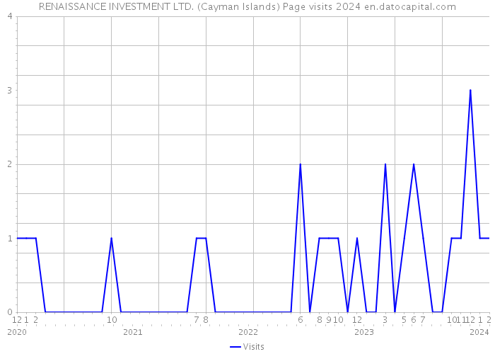 RENAISSANCE INVESTMENT LTD. (Cayman Islands) Page visits 2024 