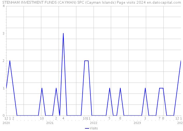 STENHAM INVESTMENT FUNDS (CAYMAN) SPC (Cayman Islands) Page visits 2024 