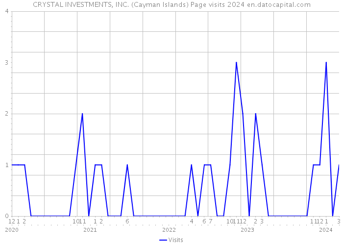 CRYSTAL INVESTMENTS, INC. (Cayman Islands) Page visits 2024 