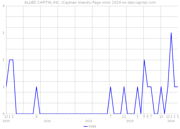 ALLIED CAPITAL INC. (Cayman Islands) Page visits 2024 