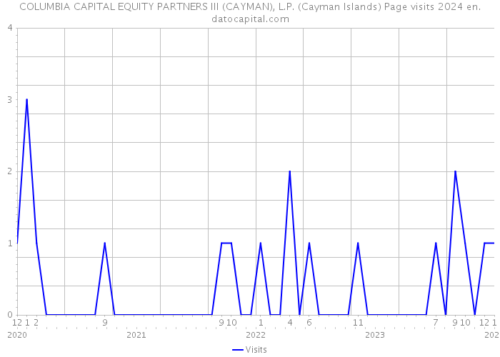 COLUMBIA CAPITAL EQUITY PARTNERS III (CAYMAN), L.P. (Cayman Islands) Page visits 2024 