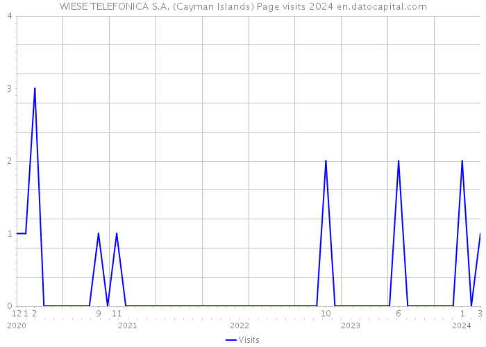 WIESE TELEFONICA S.A. (Cayman Islands) Page visits 2024 