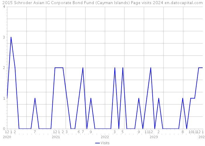 2015 Schroder Asian IG Corporate Bond Fund (Cayman Islands) Page visits 2024 