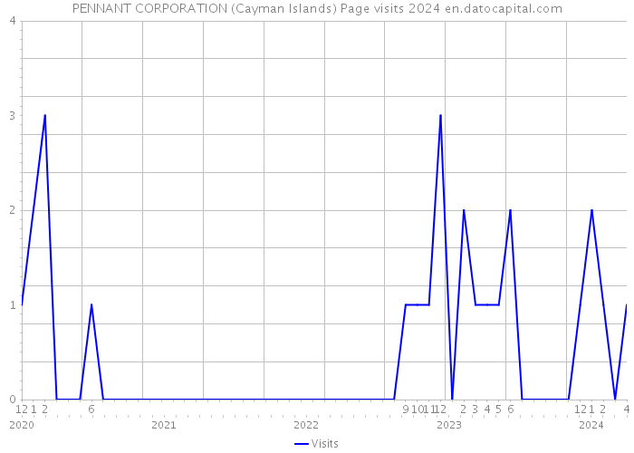 PENNANT CORPORATION (Cayman Islands) Page visits 2024 