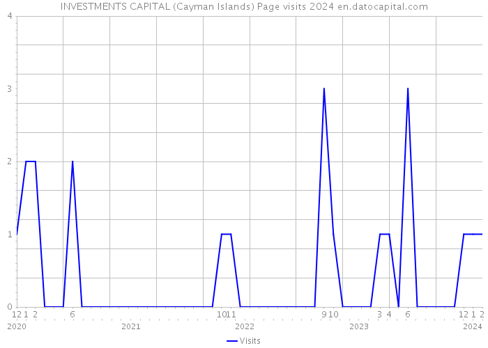 INVESTMENTS CAPITAL (Cayman Islands) Page visits 2024 