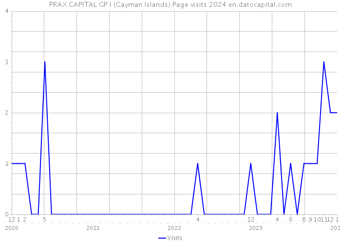 PRAX CAPITAL GP I (Cayman Islands) Page visits 2024 