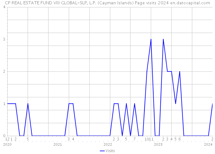 CP REAL ESTATE FUND VIII GLOBAL-SLP, L.P. (Cayman Islands) Page visits 2024 