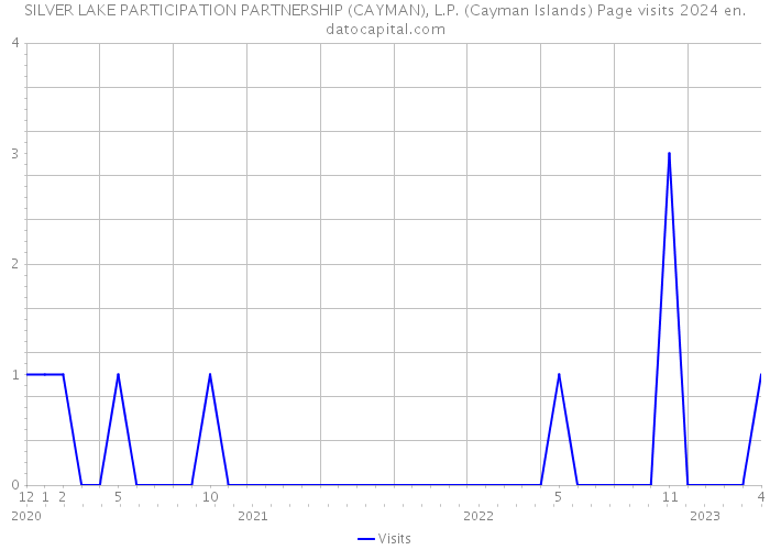 SILVER LAKE PARTICIPATION PARTNERSHIP (CAYMAN), L.P. (Cayman Islands) Page visits 2024 