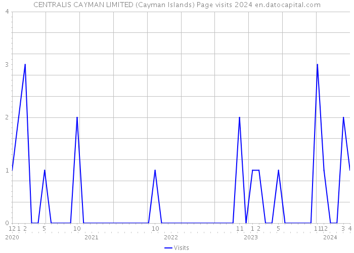 CENTRALIS CAYMAN LIMITED (Cayman Islands) Page visits 2024 