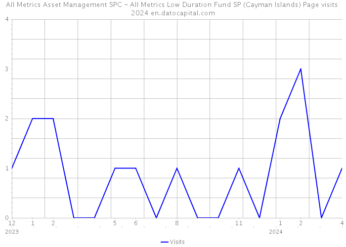All Metrics Asset Management SPC - All Metrics Low Duration Fund SP (Cayman Islands) Page visits 2024 
