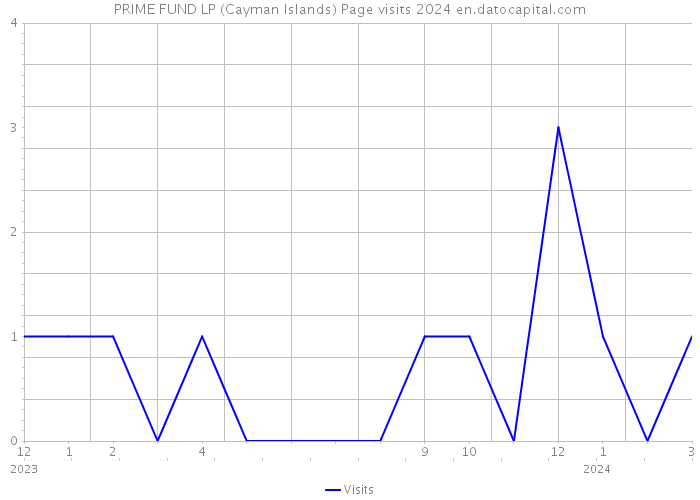 PRIME FUND LP (Cayman Islands) Page visits 2024 