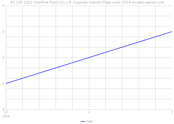 AG CSF 2023 Overflow Fund (G), L.P. (Cayman Islands) Page visits 2024 