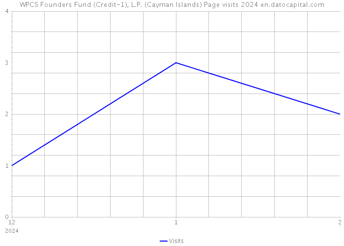 WPCS Founders Fund (Credit-1), L.P. (Cayman Islands) Page visits 2024 