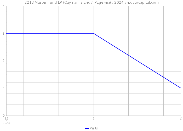 221B Master Fund LP (Cayman Islands) Page visits 2024 