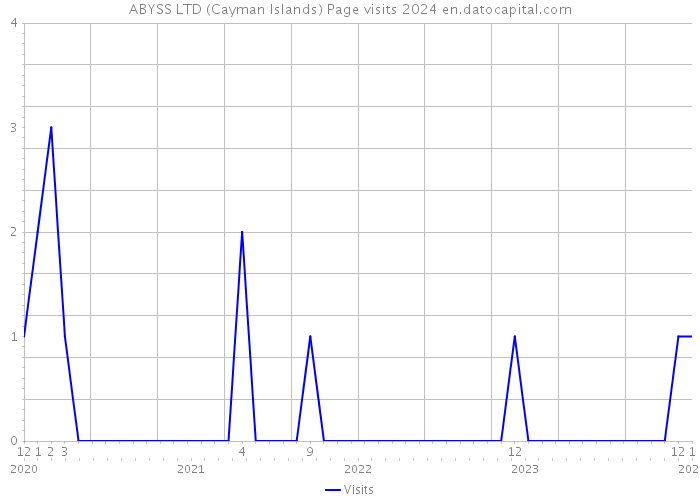 ABYSS LTD (Cayman Islands) Page visits 2024 