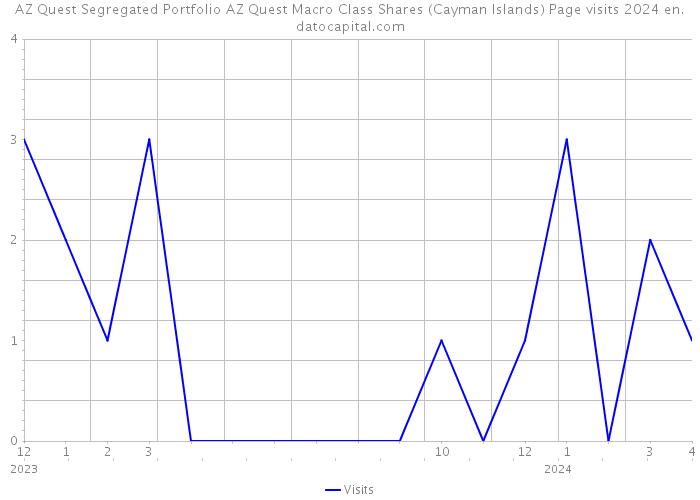 AZ Quest Segregated Portfolio AZ Quest Macro Class Shares (Cayman Islands) Page visits 2024 
