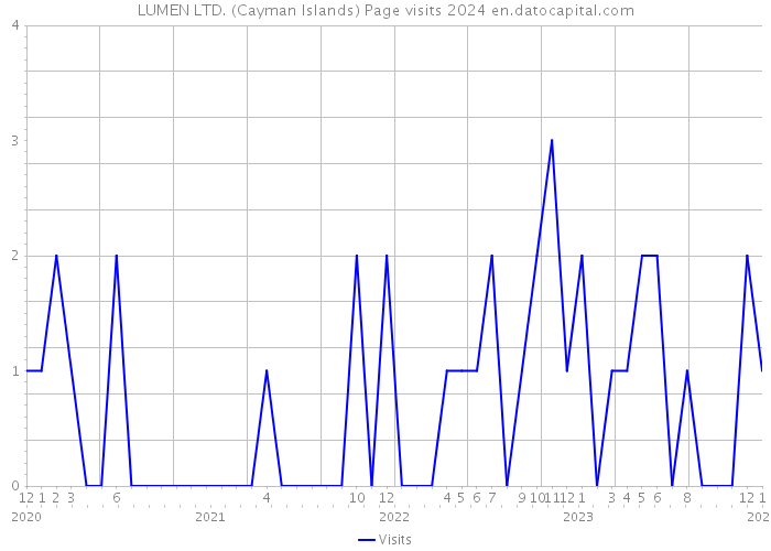 LUMEN LTD. (Cayman Islands) Page visits 2024 