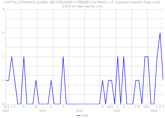 CAPITAL DYNAMICS GLOBAL SECONDARIES IV FEEDER (CAYMAN), L.P. (Cayman Islands) Page visits 2024 