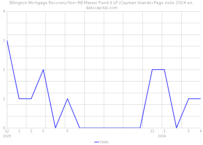 Ellington Mortgage Recovery Non-RE Master Fund II LP (Cayman Islands) Page visits 2024 
