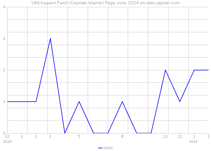 UMJ Kagami Fund (Cayman Islands) Page visits 2024 