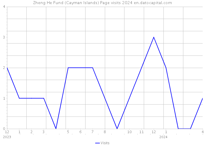 Zheng He Fund (Cayman Islands) Page visits 2024 