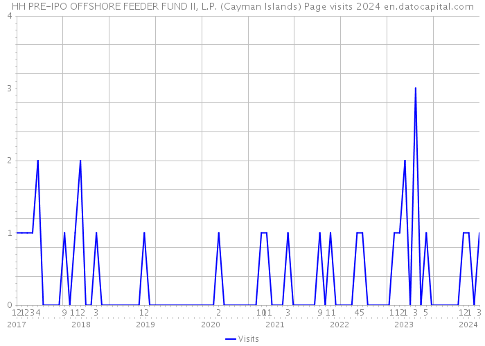 HH PRE-IPO OFFSHORE FEEDER FUND II, L.P. (Cayman Islands) Page visits 2024 
