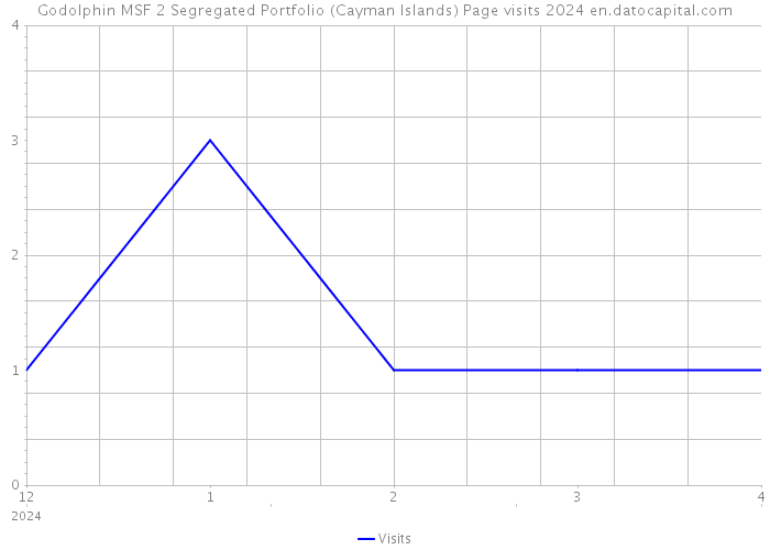 Godolphin MSF 2 Segregated Portfolio (Cayman Islands) Page visits 2024 