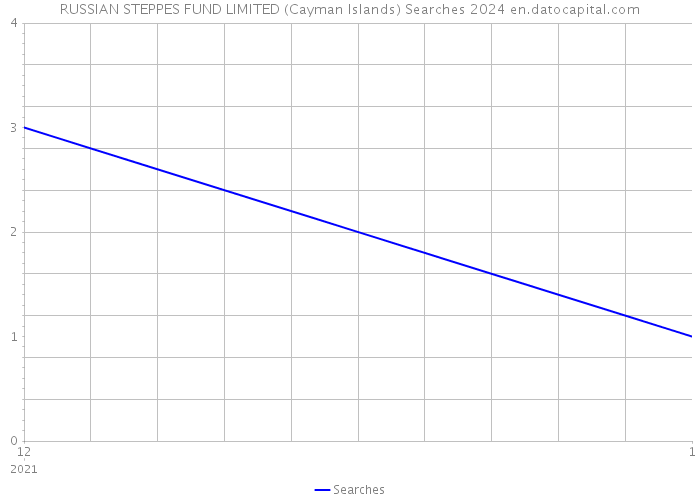 RUSSIAN STEPPES FUND LIMITED (Cayman Islands) Searches 2024 