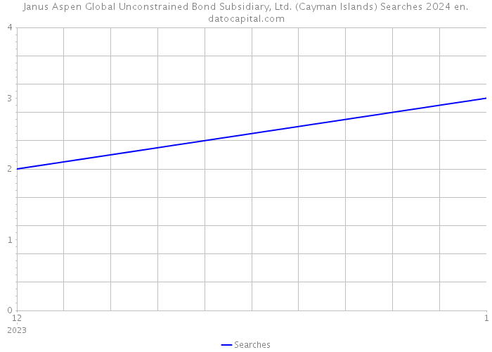 Janus Aspen Global Unconstrained Bond Subsidiary, Ltd. (Cayman Islands) Searches 2024 