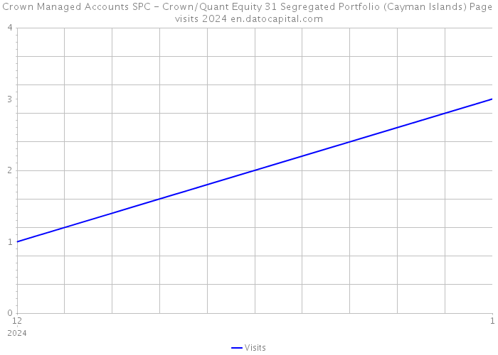 Crown Managed Accounts SPC - Crown/Quant Equity 31 Segregated Portfolio (Cayman Islands) Page visits 2024 
