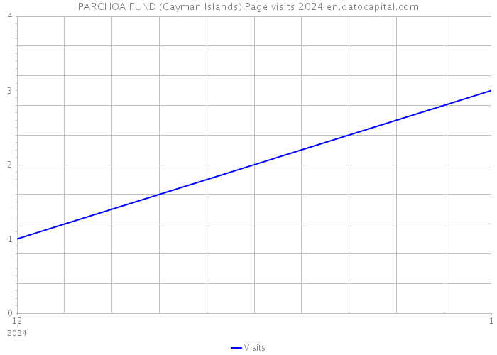PARCHOA FUND (Cayman Islands) Page visits 2024 