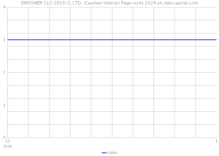 EMPOWER CLO 2023-3, LTD. (Cayman Islands) Page visits 2024 